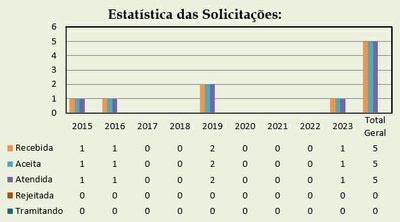 Estatística das Solicitações