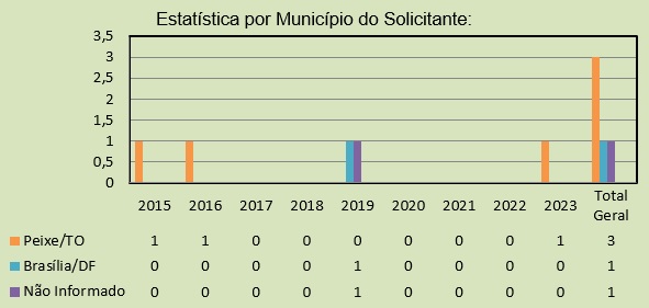 Estatística por Município