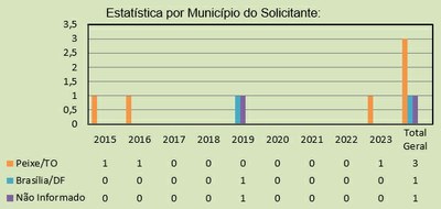 Estatística por Município